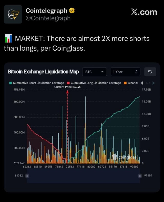 There are almost 2x more shorts than longs, per coinglass