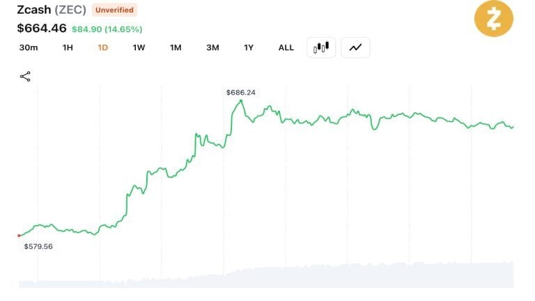 Zec hits $686 amid $28m liquidations as analyst warn of coordinated squeeze