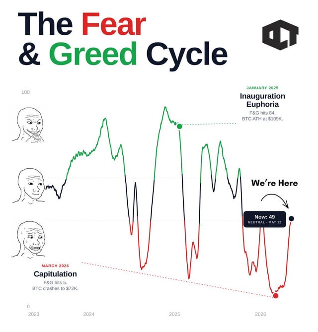 Bitcoin’s fear & greed index has spent more time in fear than greed over the past year