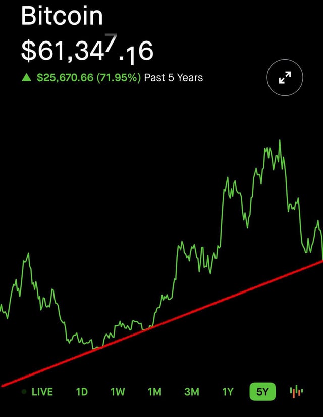 Hit the five year trend line. ⬆️