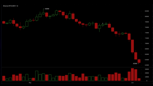 $1.2b liquidated as bitcoin tests $62.5k support amid sharp crypto selloff
