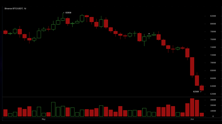 $1.2b liquidated as bitcoin tests $62.5k support amid sharp crypto selloff