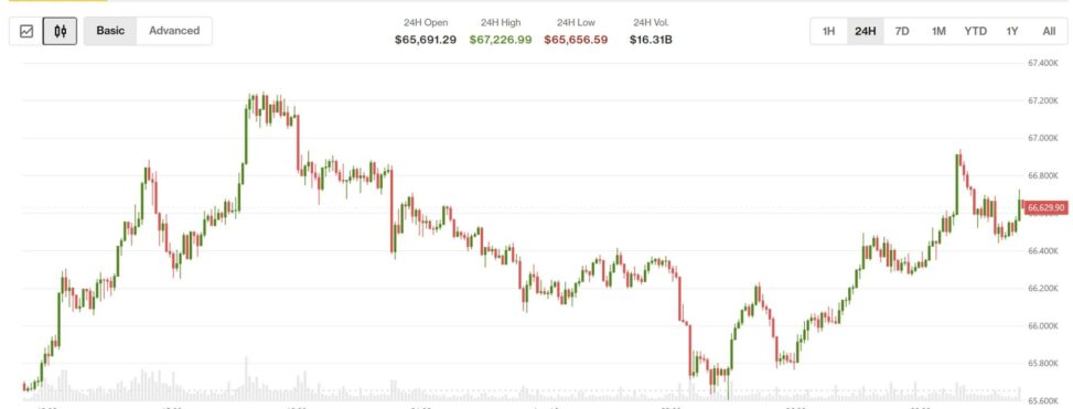 Bitcoin rallies after japan rate increase with xlm, inj, uni advancing