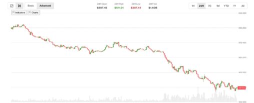 Zcash plummets 30% as shielded labs reveals a major bug that went undetected for four years