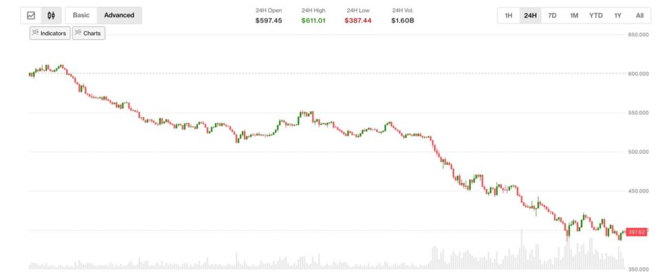 Zcash plummets 30% as shielded labs reveals a major bug that went undetected for four years