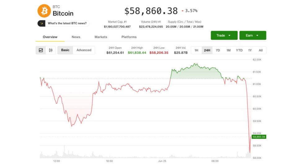 Bitcoin tumbles to new multi year low of $58,000, but a short squeeze setup emerges