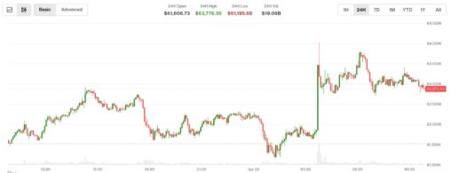 Bitcoin falls back below $63,000 as iran israel trade strikes and korean stocks crash
