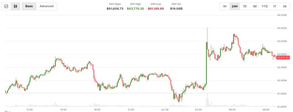 Bitcoin falls back below $63,000 as iran israel trade strikes and korean stocks crash
