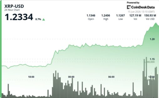 Xrp rockets 8% above $1.20 in first major breakout since june selloff