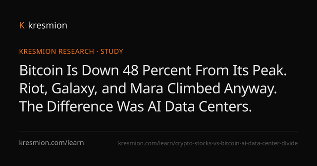 Bitcoin is down 48 percent from its peak. riot, galaxy, and mara climbed anyway. the difference was ai data centers.