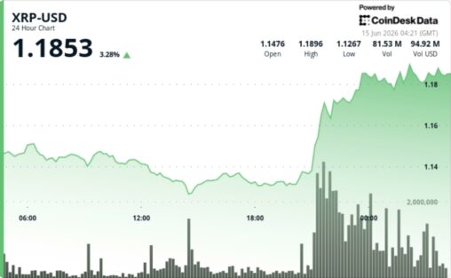 Xrp climbs 4% above $1.18 as traders test next resistance zone