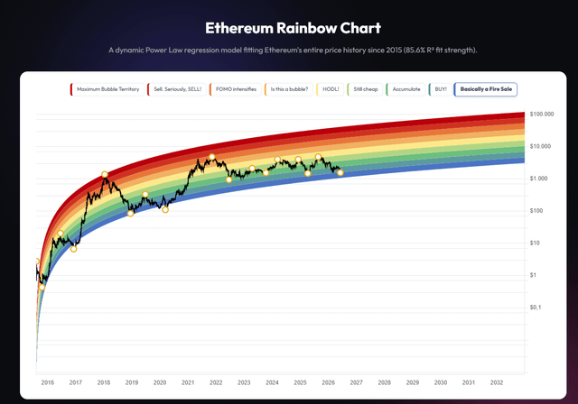 I feel dirty but due to popular demand, i created an ethereum rainbow chart