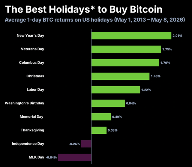 New year's day is the best day to buy bitcoin. up 2% on average the next day over the past 13 years, with an 84.6% win rate.