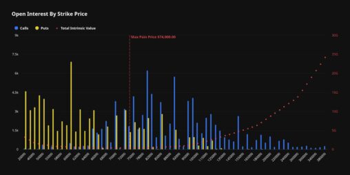 Bitcoin's june downturn leaves $8.6 billion in options out of the money