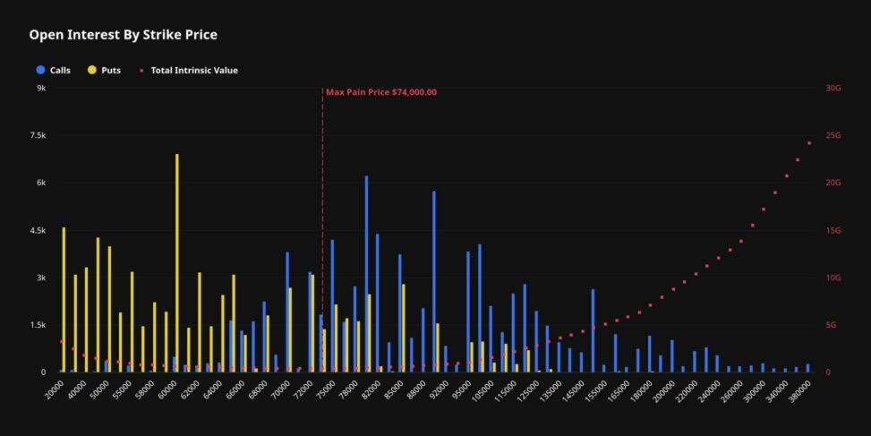 Bitcoin's june downturn leaves $8.6 billion in options out of the money
