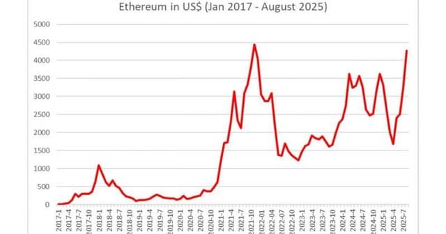 Bitmine acquires 75,000 ethereum for $123m from kraken and falconx