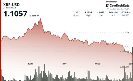 Xrp drifts toward $1.10 support as traders await break from three week range
