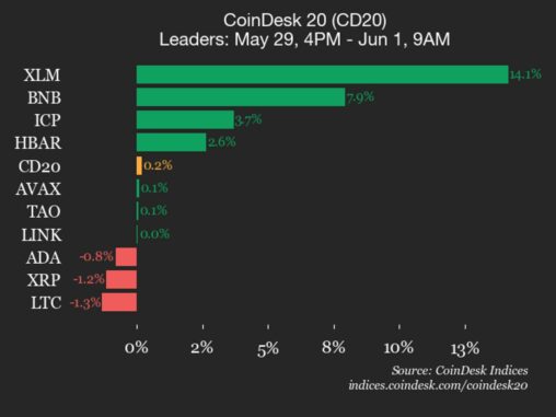Coindesk 20 performance update: stellar (xlm) surges 14.1% over weekend
