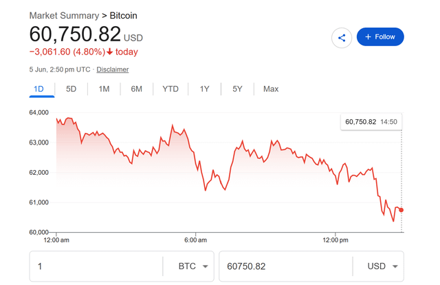 ⚠️ bitcoin hits 60000 admist market wide sell off. will we hit 50k today?