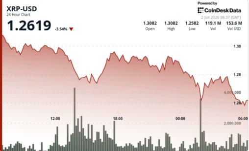 Xrp falls 4% below $1.30 as bitcoin led market weakness pulls down majors