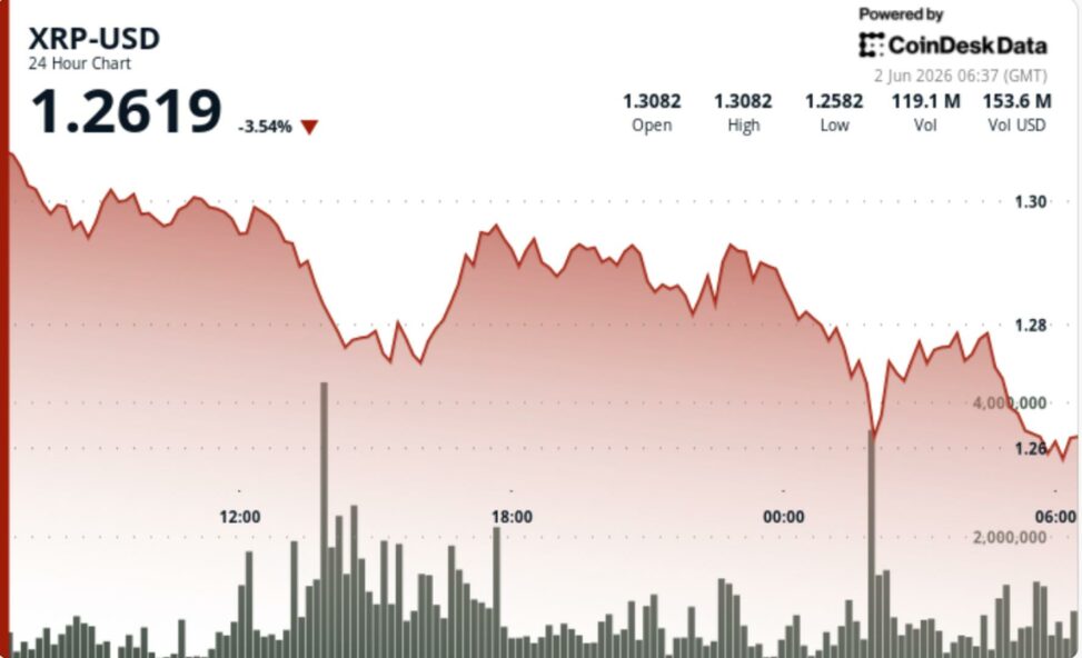 Xrp falls 4% below $1.30 as bitcoin led market weakness pulls down majors
