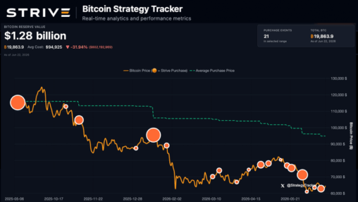 $50m bitcoin purchase reveals strive’s latest move in public treasury race