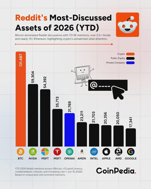 Btc is getting more reddit attention than nvidia, microsoft, tesla, and openai combined retail is still all in on crypto