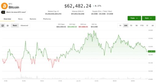 Bitcoin clings to $62,500 as bears tighten grip on crypto market