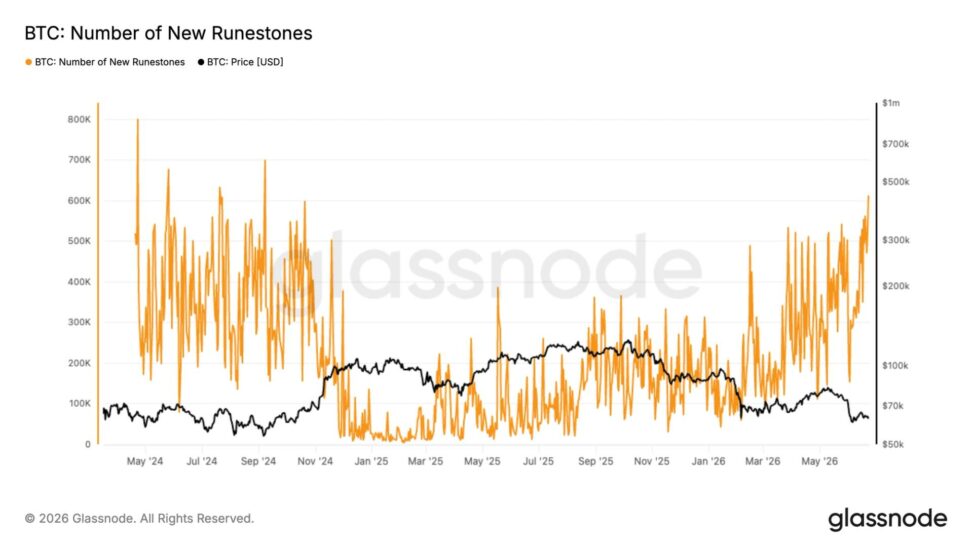 The runes revival: bitcoin traffic hits a two year high as transactions blast past 820,000