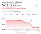 The saylor sale isn’t bearish because it was 32 btc. it’s bearish because it happened at all.