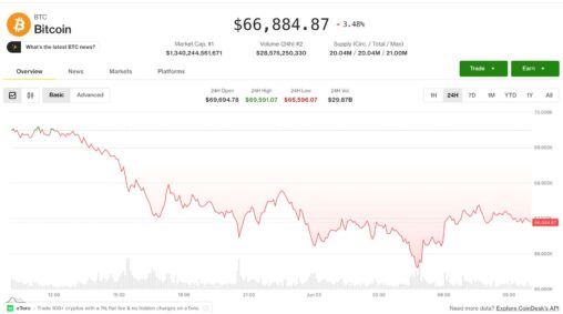 Bitcoin steadies at $67,000, faces critical juncture after sliding 9.5% in seven days