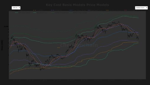 Bitcoin falls into a technical no man’s land as major support levels sit miles away
