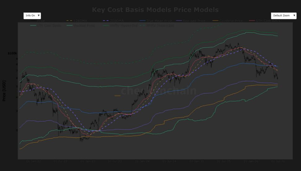 Bitcoin falls into a technical no man’s land as major support levels sit miles away