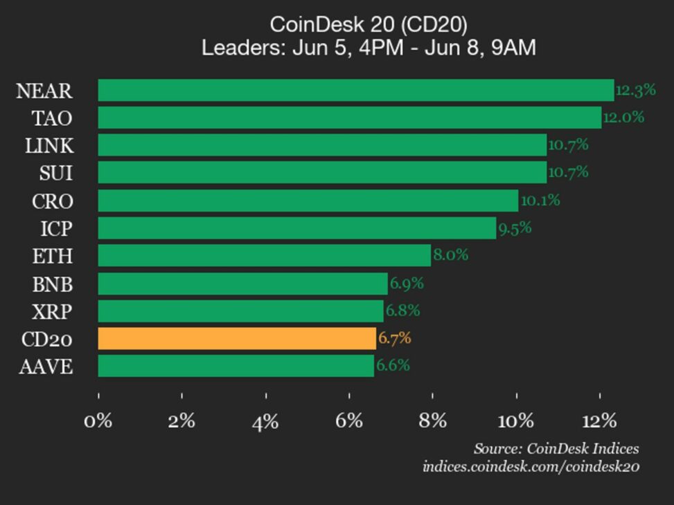 Coindesk 20 performance update: near gains 12.3% as almost all assets trade higher