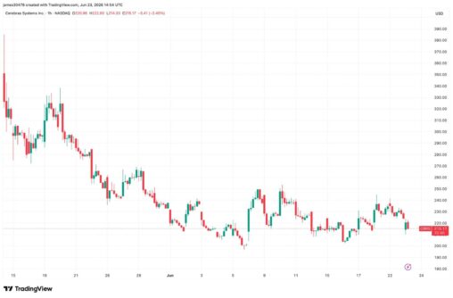 Ai chipmaker cerebras down 11% after first public earnings report