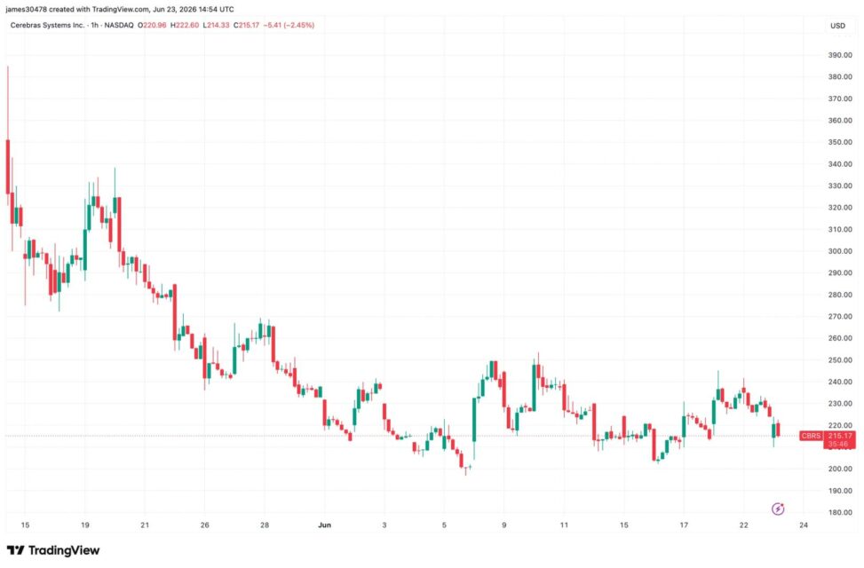 Ai chipmaker cerebras down 11% after first public earnings report