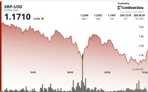Ripple linked xrp sinks 7% to four month lows