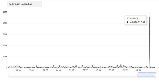 45 million dot will be unbonded from staking in 20 days, the highest amount of all 2026!