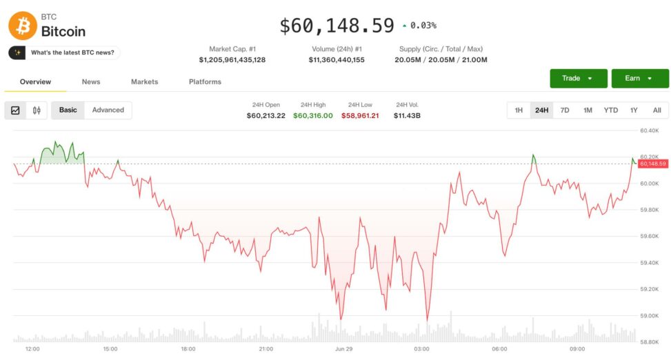 Bitcoin hovers below $60,000 as crypto braces for a pivotal week