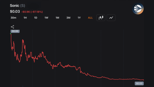 97% down — andre cronje exits sonic labs board as s token continues to sink lower