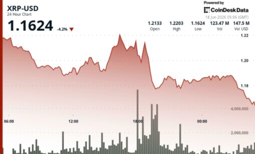 Xrp slips 4% below $1.20 after breakout rally stalls near key resistance