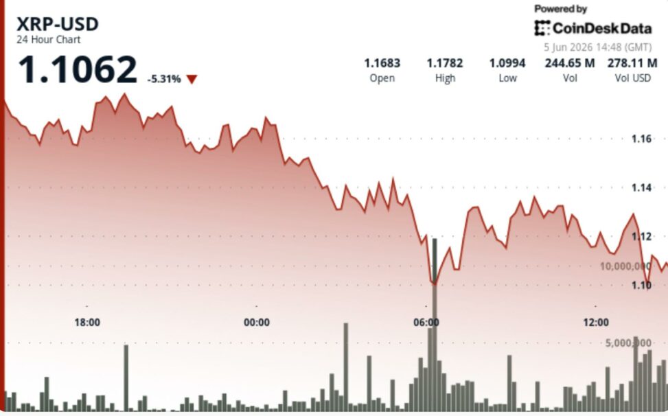 Xrp falls toward $1.10 as liquidation driven selloff pushes token to multi month lows