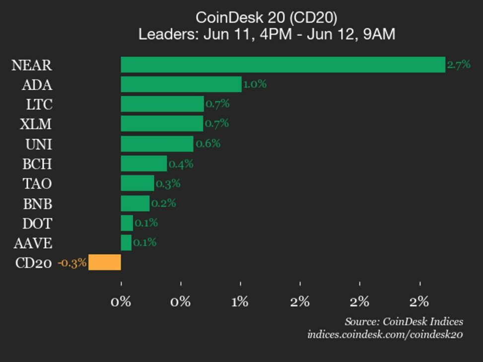 Coindesk 20 performance update: ethereum (eth) falls 1% as index trades lower