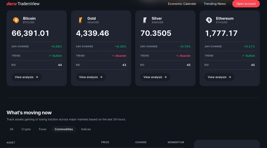Deriv’s free for all market analysis platform gets 20k active users in a week