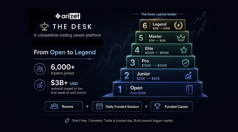 Arizet labs launches the desk, a challenge free trading career platform, after 6,000+ traders and $3b+ notional traded in first week of soft launch