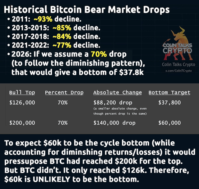 Bear market cheat sheet: a 70% ath drop would bring btc down to 38k ish