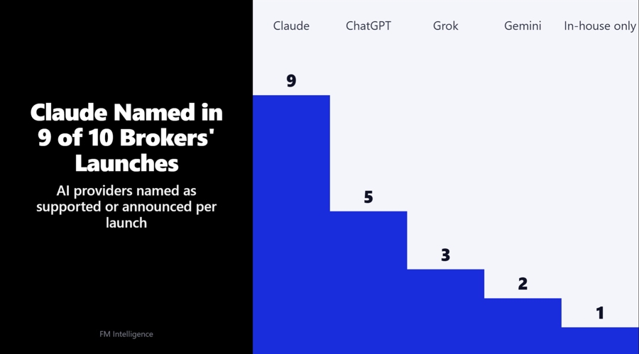 Claude powers nine of ten broker ai agents that now trade live accounts