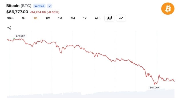 Bitcoin just broke a trendline that has held since 2012. down 10% in three days.