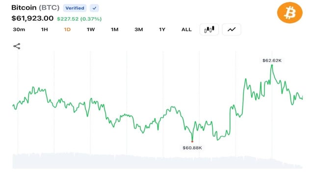 May cpi just came in at 4.2%: the highest reading in three years. trump launched strikes on iran overnight and then said a deal is "days away."