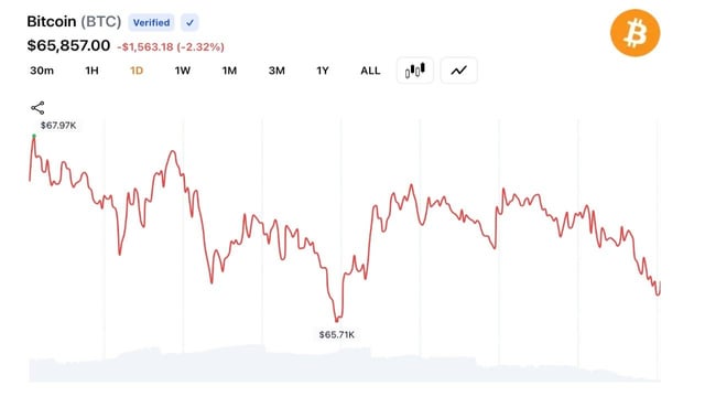Hype just flipped sol in price. $74 vs $72.